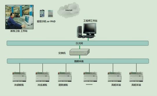 中央空调制冷站能源管理系统成节能新选择