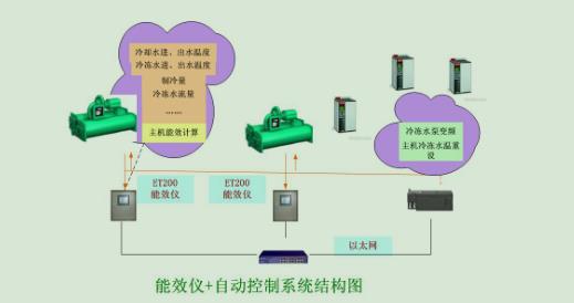 制冷站能源管理系统图