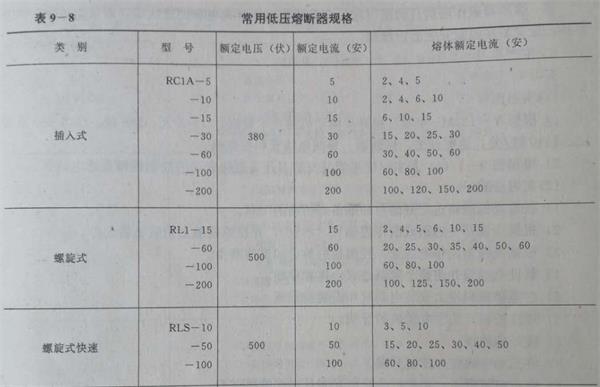常用熔断器规格