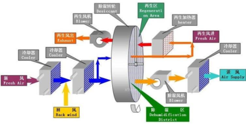 plc控制柜为转轮除湿机精准运行保驾护航
